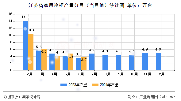 江蘇省家用冷柜產(chǎn)量分月（當(dāng)月值）統(tǒng)計(jì)圖