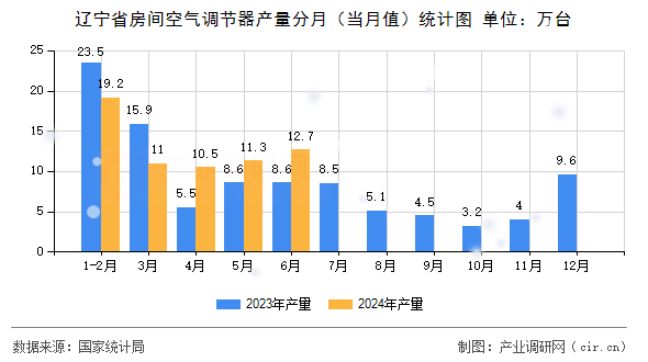 遼寧省房間空氣調(diào)節(jié)器產(chǎn)量分月（當(dāng)月值）統(tǒng)計圖