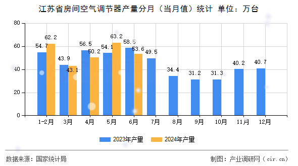 江蘇省房間空氣調(diào)節(jié)器產(chǎn)量分月（當月值）統(tǒng)計