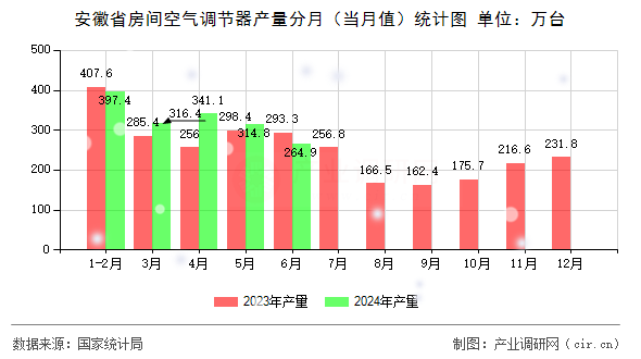 安徽省房間空氣調(diào)節(jié)器產(chǎn)量分月（當(dāng)月值）統(tǒng)計(jì)圖