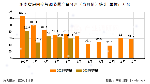 湖南省房間空氣調(diào)節(jié)器產(chǎn)量分月（當月值）統(tǒng)計
