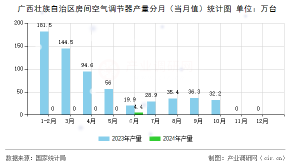 廣西壯族自治區(qū)房間空氣調(diào)節(jié)器產(chǎn)量分月（當(dāng)月值）統(tǒng)計(jì)圖
