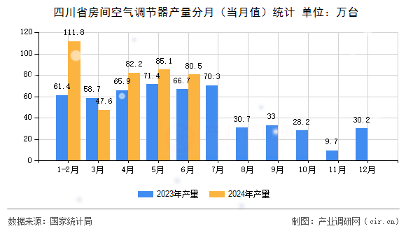 四川省房間空氣調(diào)節(jié)器產(chǎn)量分月（當月值）統(tǒng)計