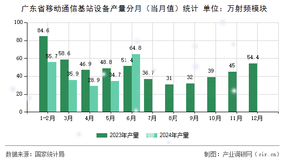 廣東省移動(dòng)通信基站設(shè)備產(chǎn)量分月（當(dāng)月值）統(tǒng)計(jì)
