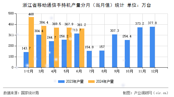 浙江省移動通信手持機產(chǎn)量分月（當月值）統(tǒng)計