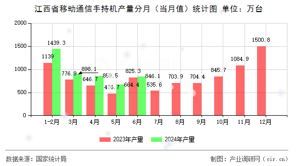 江西省移動通信手持機產(chǎn)量分月（當(dāng)月值）統(tǒng)計圖