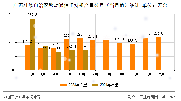 廣西壯族自治區(qū)移動通信手持機產(chǎn)量分月（當月值）統(tǒng)計