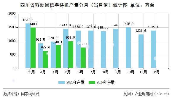 四川省移動通信手持機產(chǎn)量分月（當(dāng)月值）統(tǒng)計圖