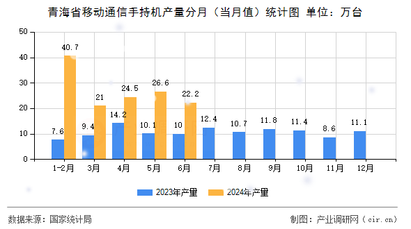 青海省移動(dòng)通信手持機(jī)產(chǎn)量分月（當(dāng)月值）統(tǒng)計(jì)圖