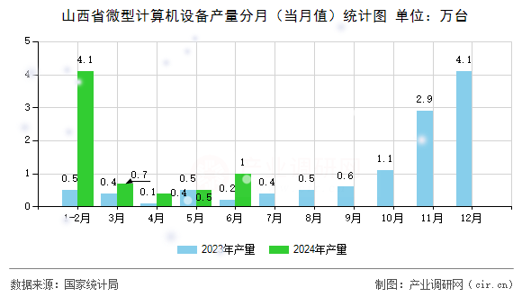山西省微型計(jì)算機(jī)設(shè)備產(chǎn)量分月（當(dāng)月值）統(tǒng)計(jì)圖