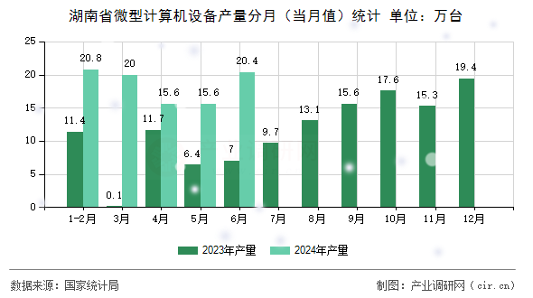 湖南省微型計算機設(shè)備產(chǎn)量分月（當月值）統(tǒng)計