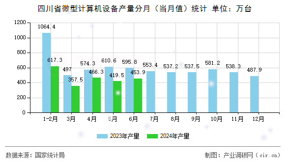 四川省微型計算機設(shè)備產(chǎn)量分月（當(dāng)月值）統(tǒng)計