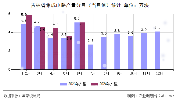吉林省集成電路產(chǎn)量分月（當(dāng)月值）統(tǒng)計