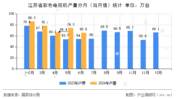 江蘇省彩色電視機產(chǎn)量分月（當(dāng)月值）統(tǒng)計