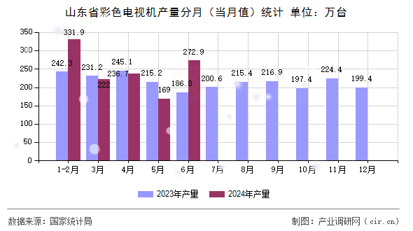 山東省彩色電視機產量分月（當月值）統(tǒng)計