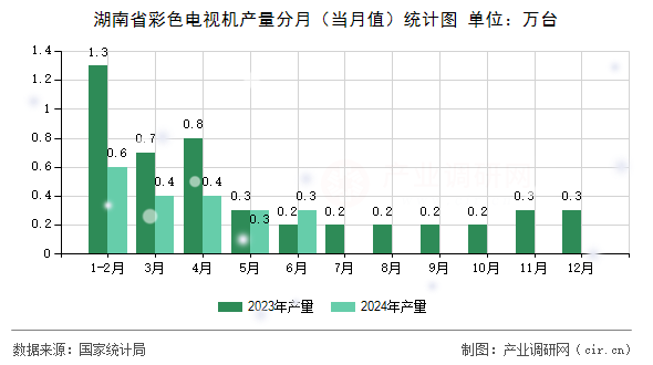 湖南省彩色電視機產(chǎn)量分月(當(dāng)月值)統(tǒng)計圖 湖南省彩色電視機產(chǎn)量分月(當(dāng)月值)統(tǒng)計圖