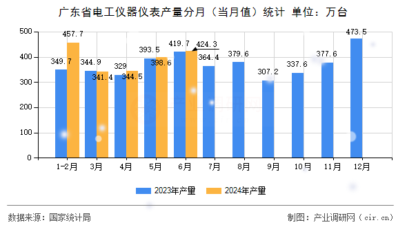 廣東省電工儀器儀表產(chǎn)量分月（當(dāng)月值）統(tǒng)計(jì)