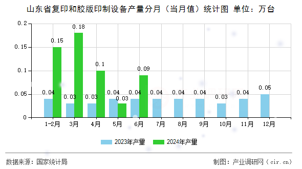 山東省復印和膠版印制設(shè)備產(chǎn)量分月（當月值）統(tǒng)計圖