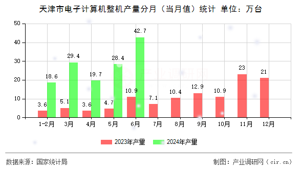天津市電子計算機(jī)整機(jī)產(chǎn)量分月（當(dāng)月值）統(tǒng)計