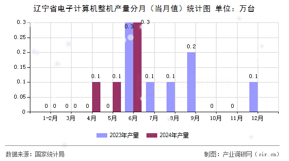 遼寧省電子計(jì)算機(jī)整機(jī)產(chǎn)量分月（當(dāng)月值）統(tǒng)計(jì)圖