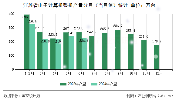 江蘇省電子計算機整機產量分月（當月值）統(tǒng)計