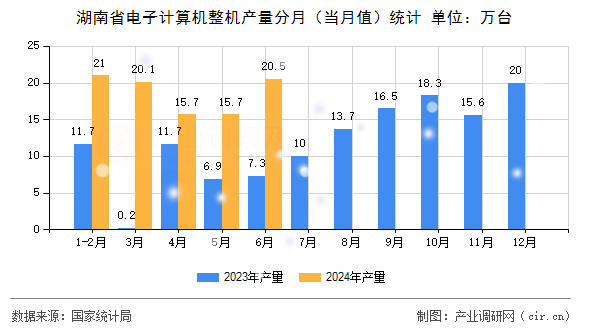 湖南省電子計(jì)算機(jī)整機(jī)產(chǎn)量分月（當(dāng)月值）統(tǒng)計(jì)