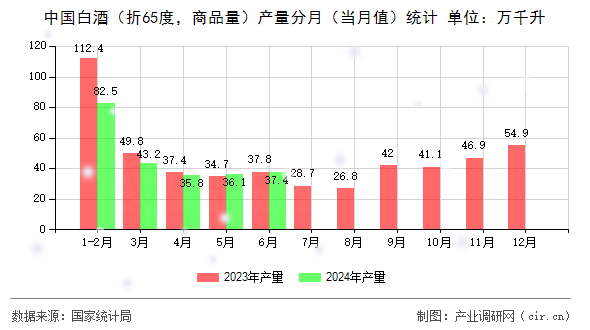 中國(guó)白酒（折65度，商品量）產(chǎn)量分月（當(dāng)月值）統(tǒng)計(jì)