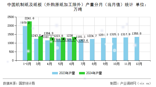 中國(guó)機(jī)制紙及紙板（外購(gòu)原紙加工除外）產(chǎn)量分月（當(dāng)月值）統(tǒng)計(jì)
