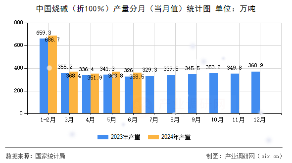 中國(guó)燒堿（折100％）產(chǎn)量分月（當(dāng)月值）統(tǒng)計(jì)圖