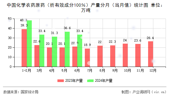 中國化學(xué)農(nóng)藥原藥（折有效成分100％）產(chǎn)量分月（當(dāng)月值）統(tǒng)計圖