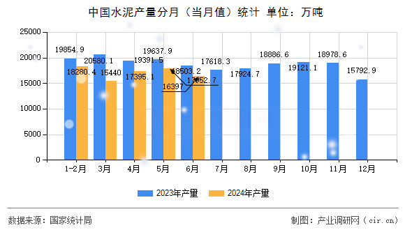 中國水泥產(chǎn)量分月（當(dāng)月值）統(tǒng)計(jì)