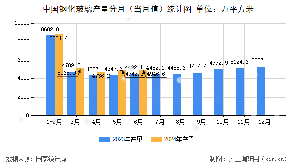 中國鋼化玻璃產(chǎn)量分月（當(dāng)月值）統(tǒng)計(jì)圖