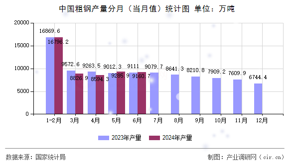 中國粗鋼產(chǎn)量分月（當(dāng)月值）統(tǒng)計(jì)圖