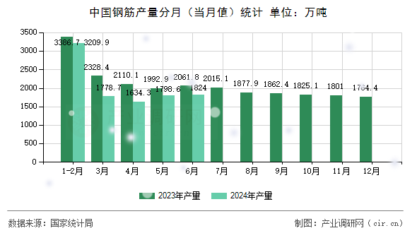 中國鋼筋產(chǎn)量分月（當(dāng)月值）統(tǒng)計(jì)