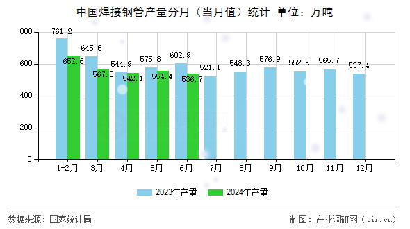 中國焊接鋼管產(chǎn)量分月（當(dāng)月值）統(tǒng)計(jì)