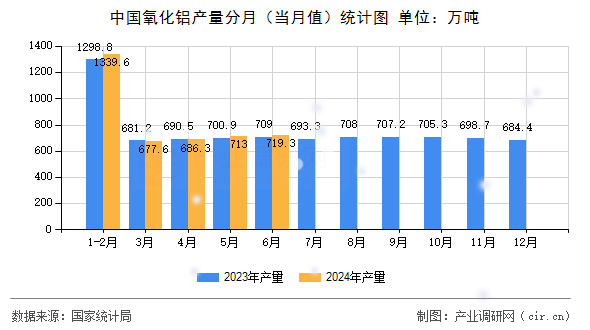 中國(guó)氧化鋁產(chǎn)量分月（當(dāng)月值）統(tǒng)計(jì)圖