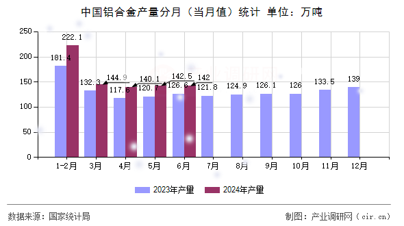 中國鋁合金產量分月（當月值）統(tǒng)計