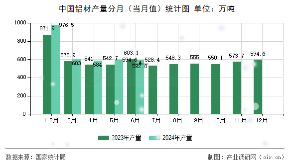 中國(guó)鋁材產(chǎn)量分月（當(dāng)月值）統(tǒng)計(jì)圖