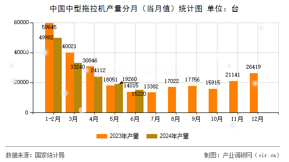 中國中型拖拉機產(chǎn)量分月（當月值）統(tǒng)計圖