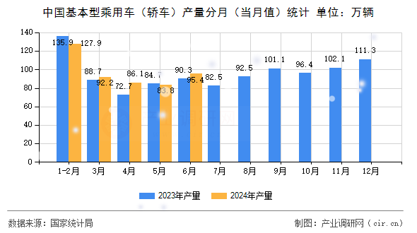 中國基本型乘用車（轎車）產(chǎn)量分月（當(dāng)月值）統(tǒng)計