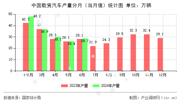 中國載貨汽車產(chǎn)量分月（當月值）統(tǒng)計圖