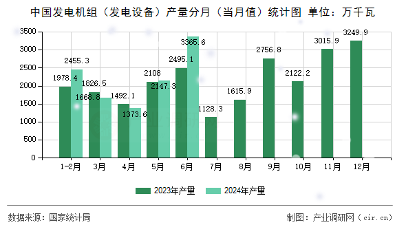 中國發(fā)電機(jī)組（發(fā)電設(shè)備）產(chǎn)量分月（當(dāng)月值）統(tǒng)計(jì)圖