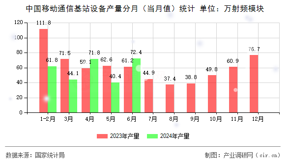 中國移動通信基站設(shè)備產(chǎn)量分月（當月值）統(tǒng)計