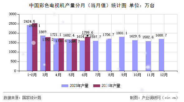 中國彩色電視機產(chǎn)量分月（當月值）統(tǒng)計圖