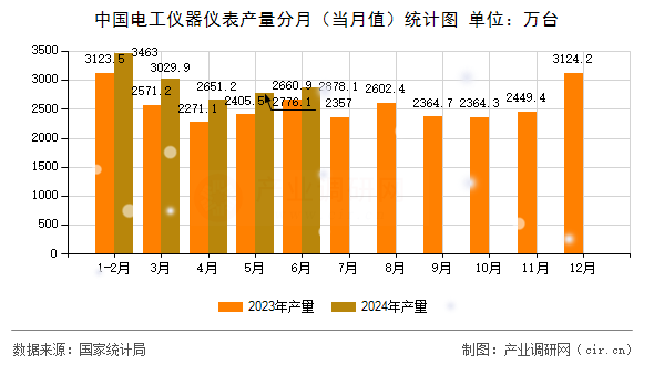 中國電工儀器儀表產(chǎn)量分月（當(dāng)月值）統(tǒng)計圖