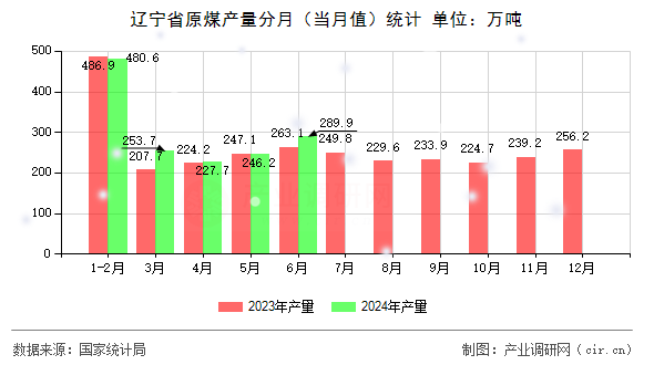 遼寧省原煤產(chǎn)量分月（當(dāng)月值）統(tǒng)計