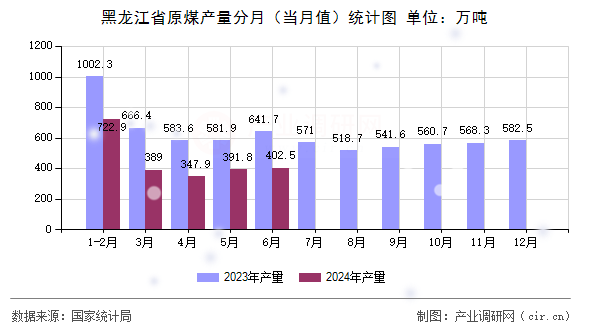 黑龍江省原煤產(chǎn)量分月（當(dāng)月值）統(tǒng)計(jì)圖