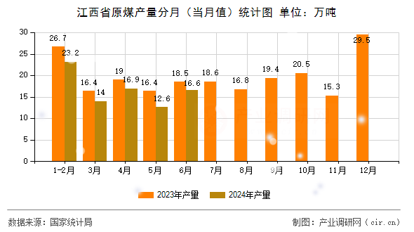 江西省原煤產(chǎn)量分月（當(dāng)月值）統(tǒng)計(jì)圖
