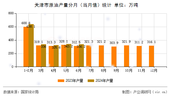 天津市原油產(chǎn)量分月（當(dāng)月值）統(tǒng)計(jì)