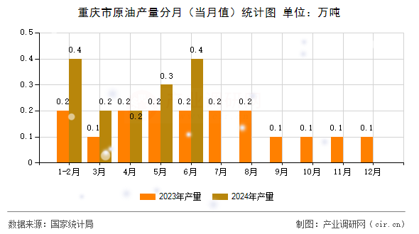 重慶市原油產(chǎn)量分月（當(dāng)月值）統(tǒng)計圖